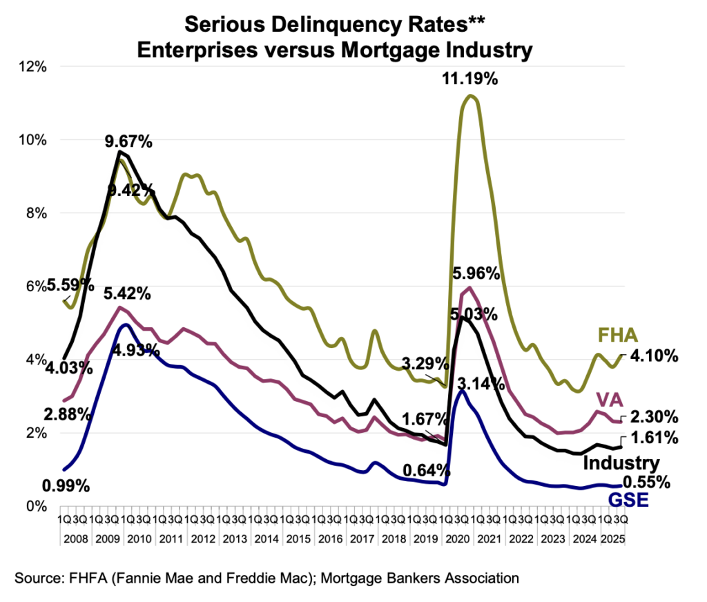 FHFA Q3 mortgage performance