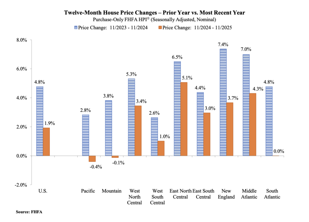 FHFA House Price Index