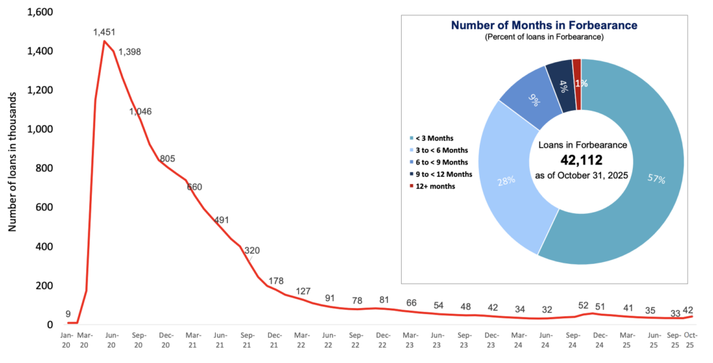 mortgage forbearance and refinancing