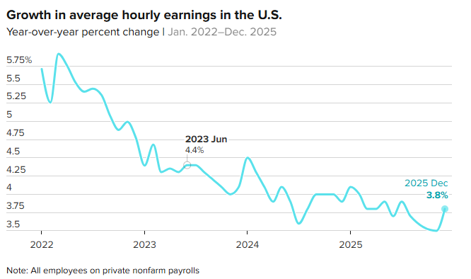 2025年12月の米国雇用統計