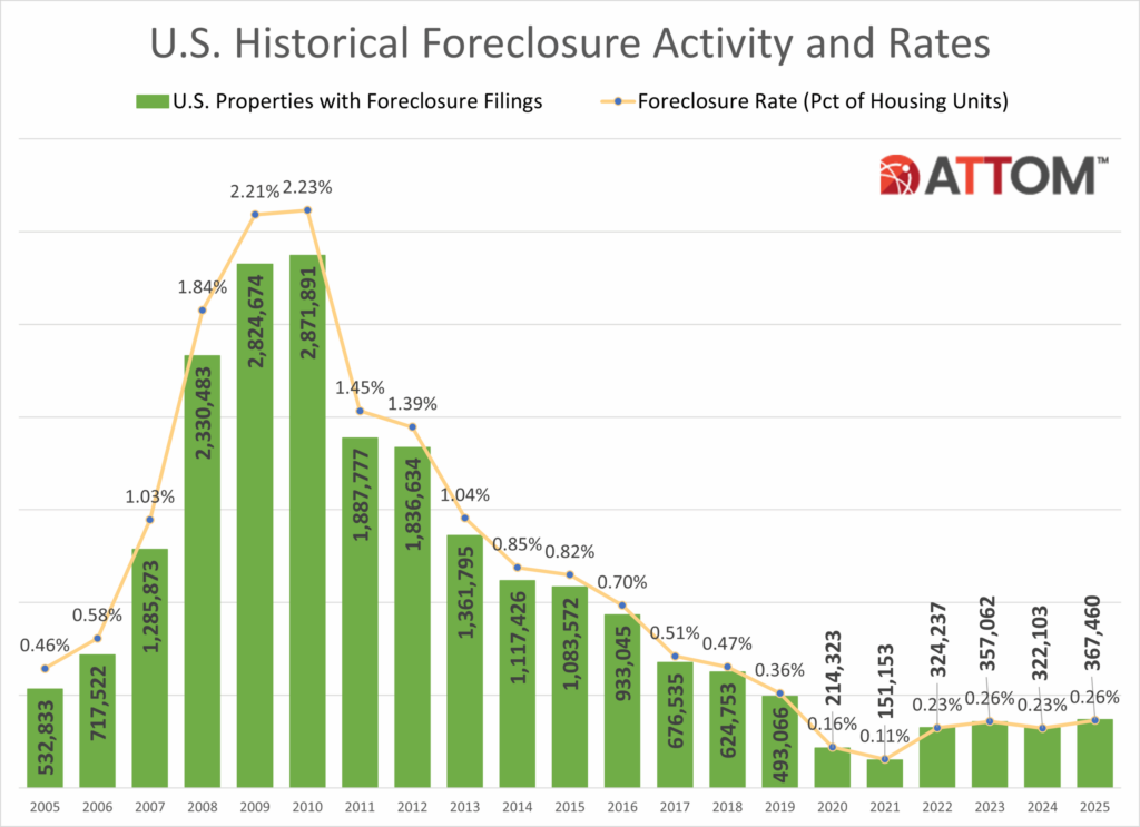 U.S. foreclosure trends 2025