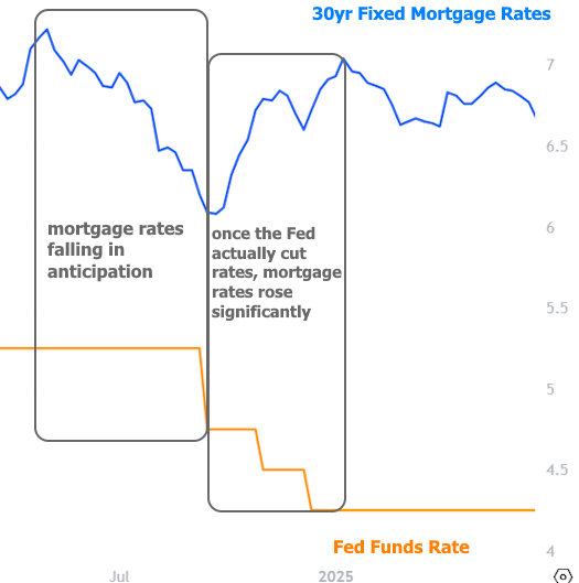 will mortgage rates fall