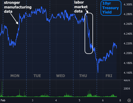 will mortgage rates fall