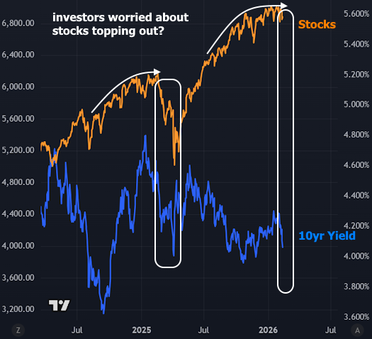 mortgage rates near 3-year lows