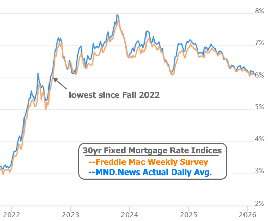 mortgage rates near 3-year lows