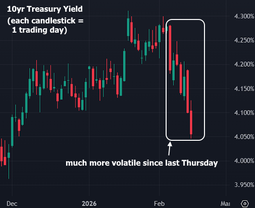 mortgage rates near 3-year lows