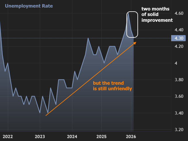 mortgage rates near 3-year lows