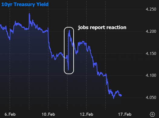 mortgage rates near 3-year lows