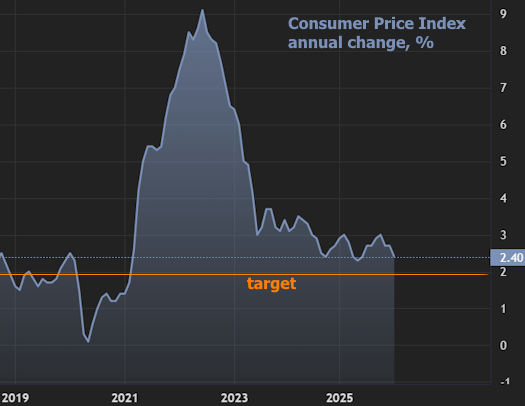 mortgage rates near 3-year lows