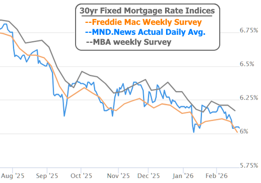 mortgage rates 3-year lows