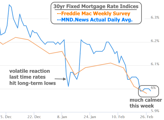 hypotheekrentes februari 2026
