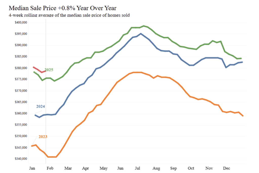 lower mortgage rates