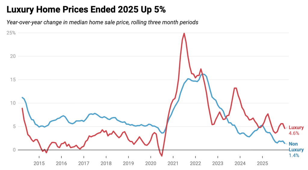 luxury home prices