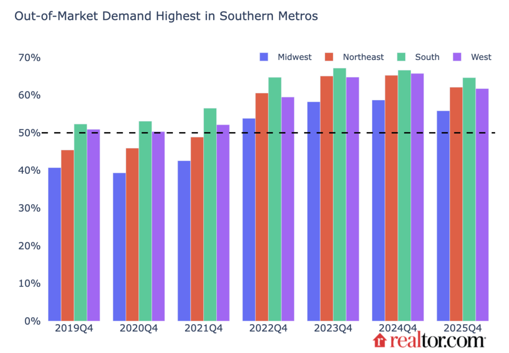 out-of-market homebuyers 2026