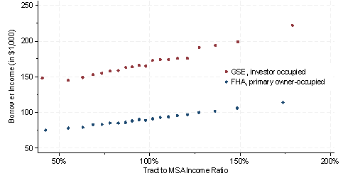 GSE financing investor advantage