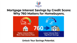 credit score mortgage savings
