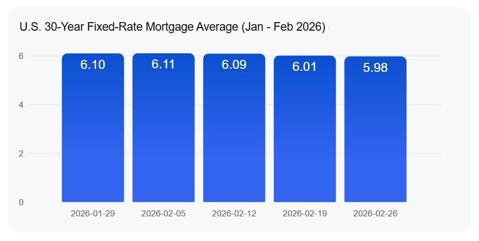 30-year fixed mortgage rate March 2026