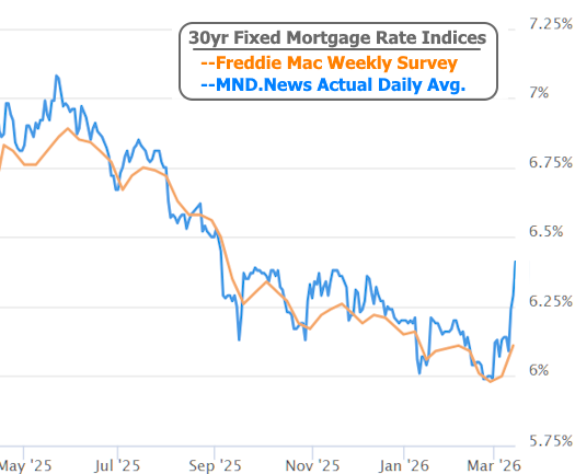 mortgage rate trends 2026