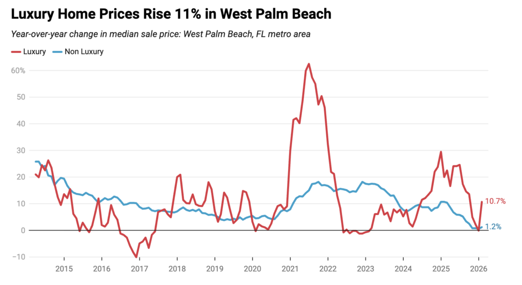 West Palm Beach luxury housing market 2026