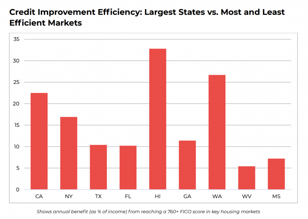credit score mortgage savings