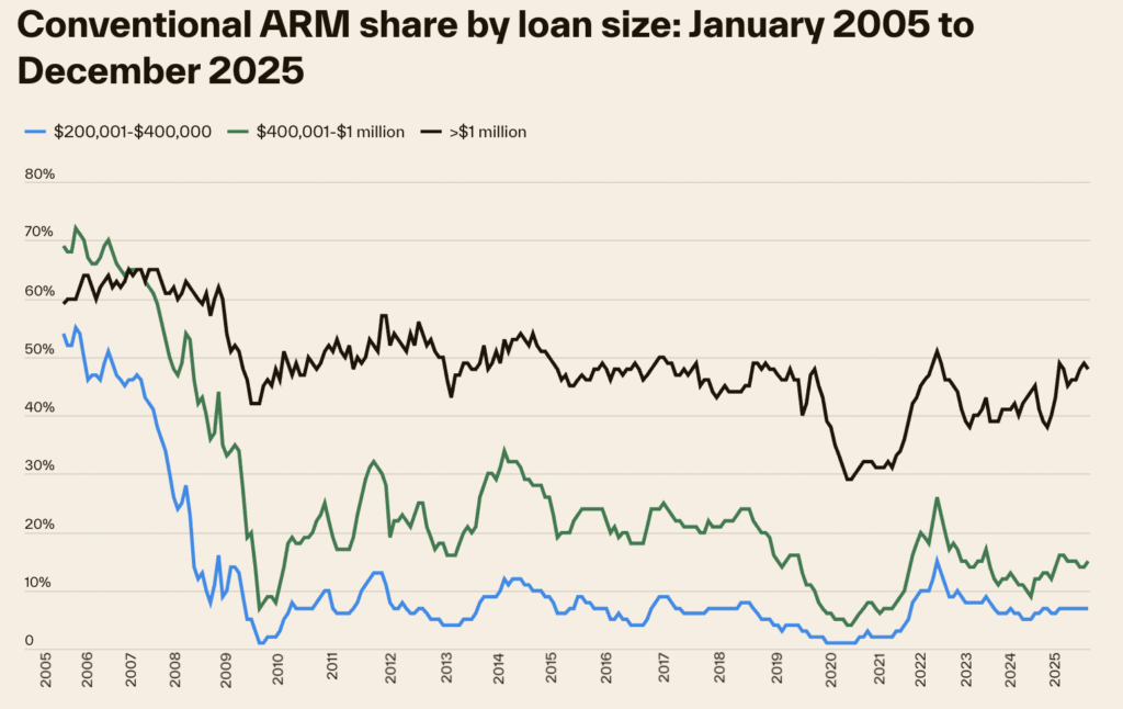 adjustable rate mortgage trends 2026