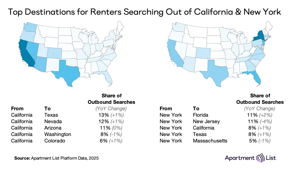 renters moving trends USA