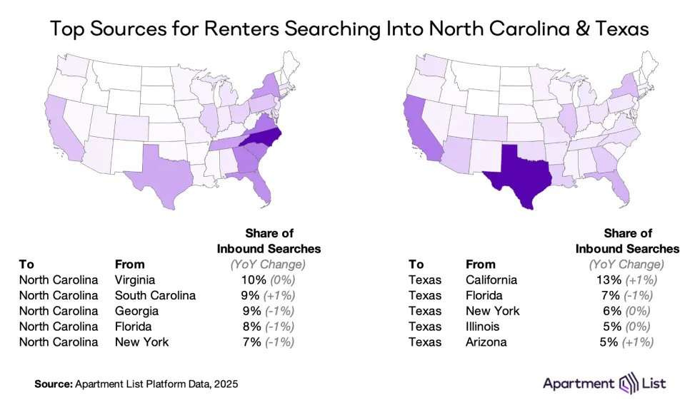 renters moving trends USA