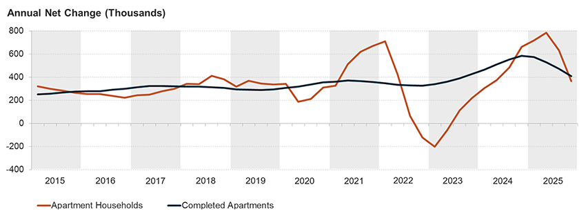 rental affordability crisis 2026