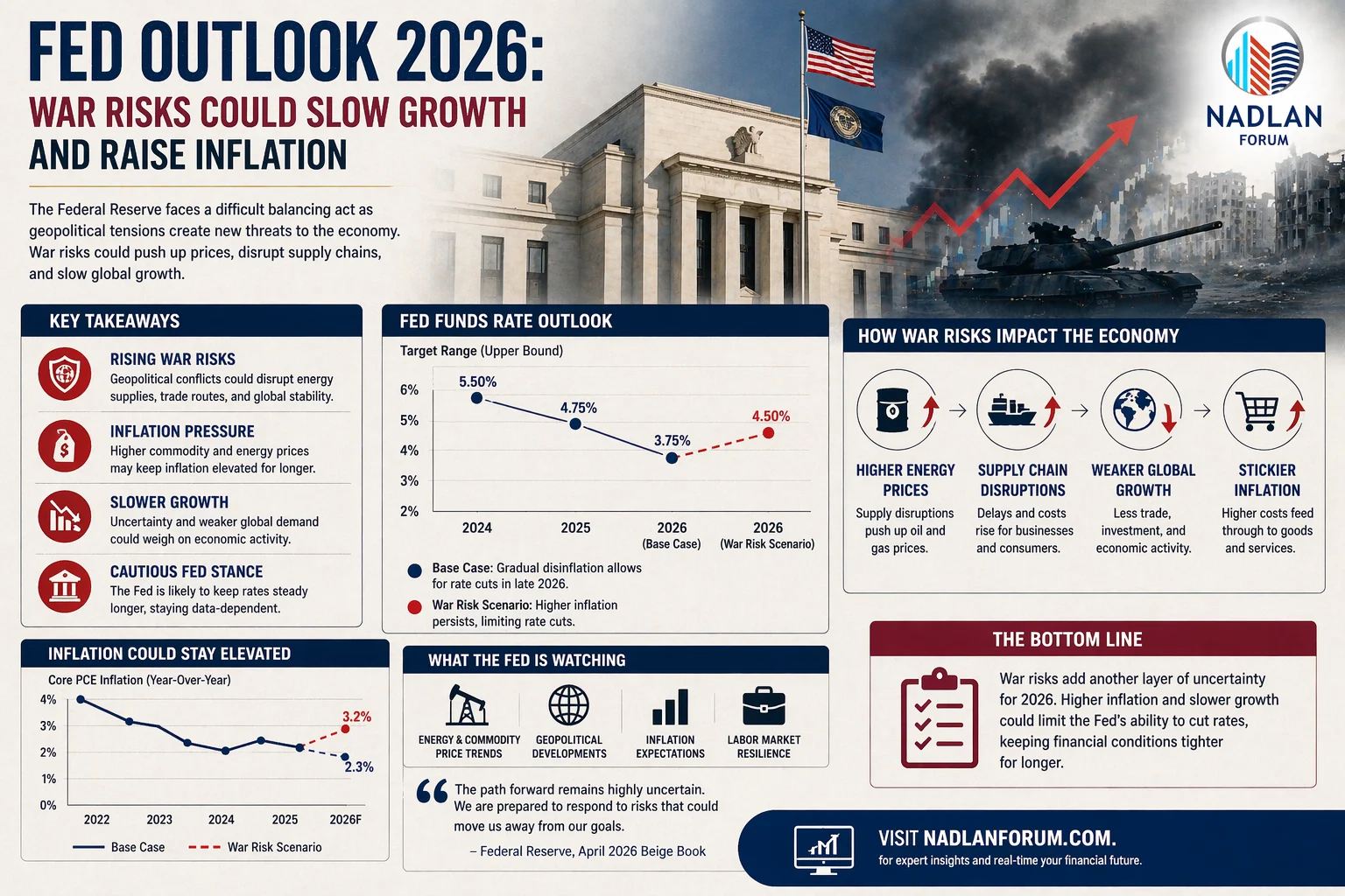 Fed economic outlook 2026