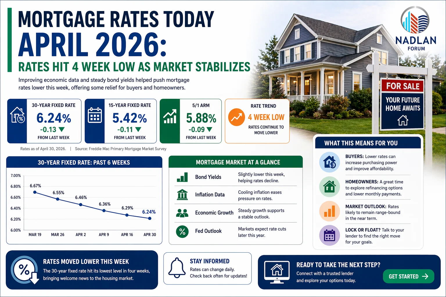 mortgage rates today April 2026