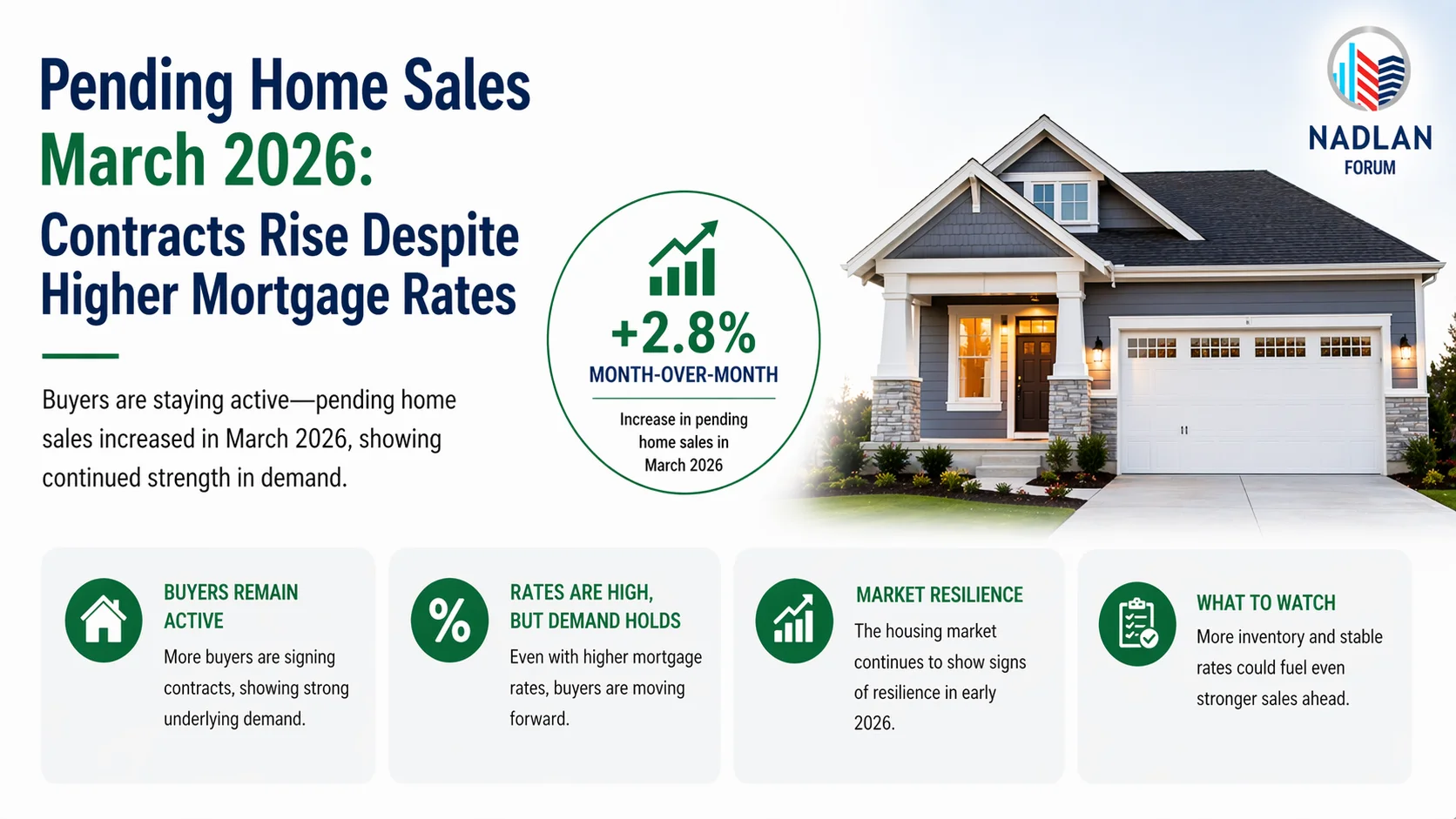 pending home sales March 2026