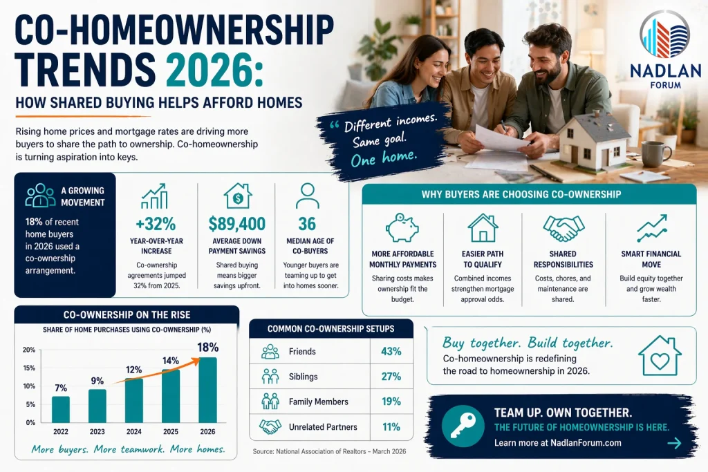 co homeownership 2026