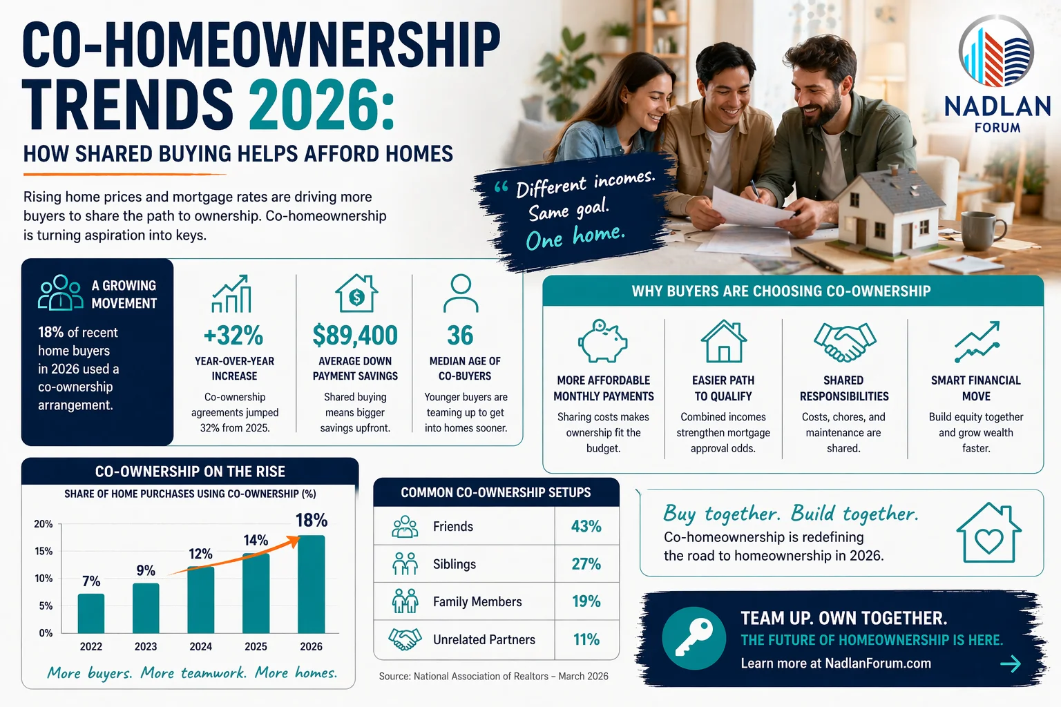 co homeownership 2026