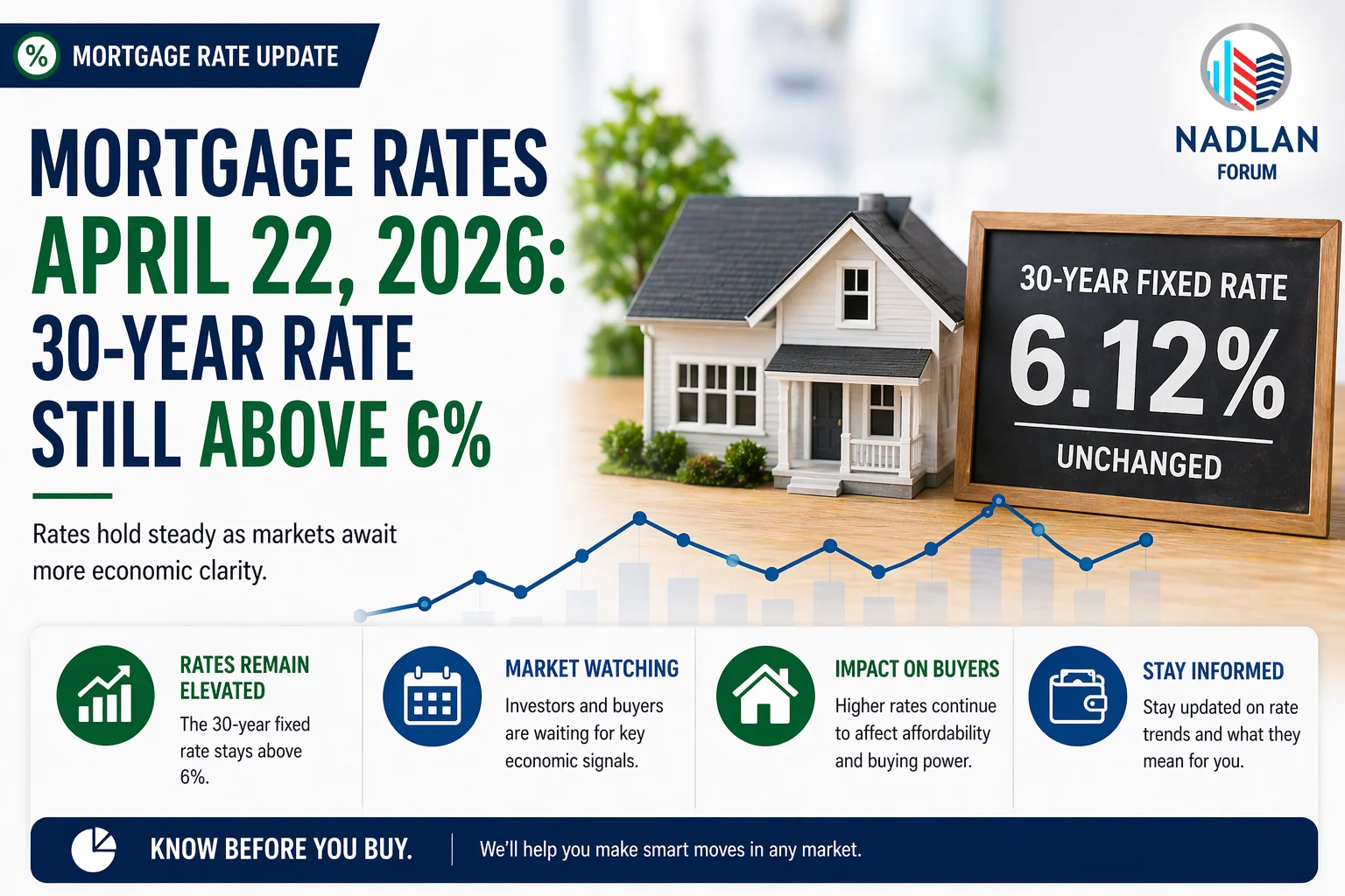 mortgage rates April 22 2026
