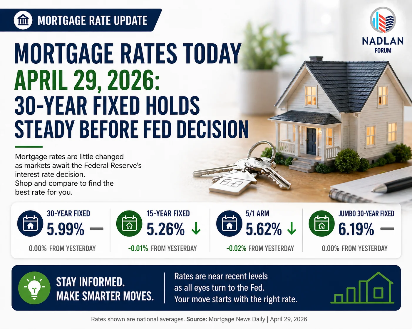 mortgage rates today April 29 2026