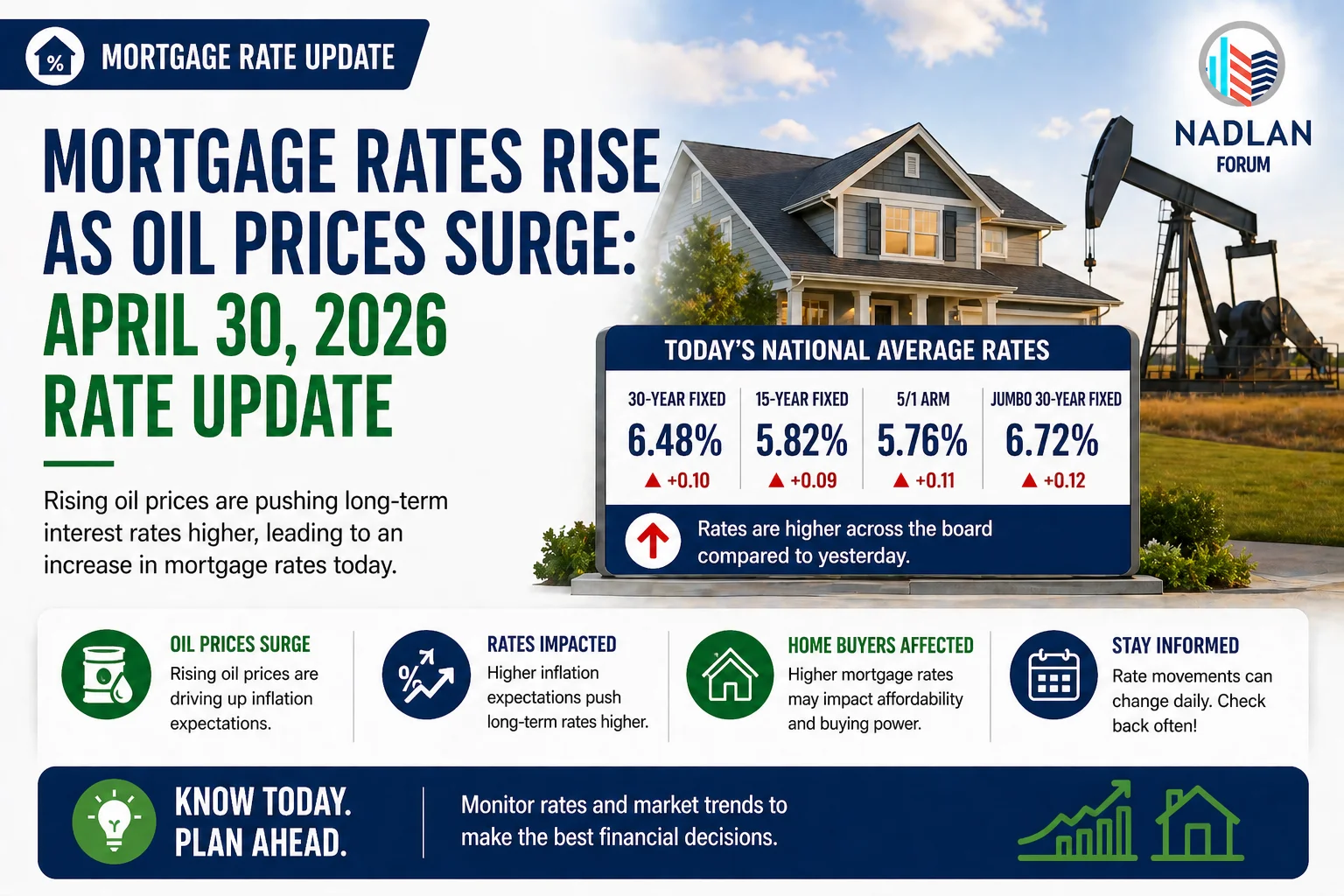 mortgage rates April 30 2026