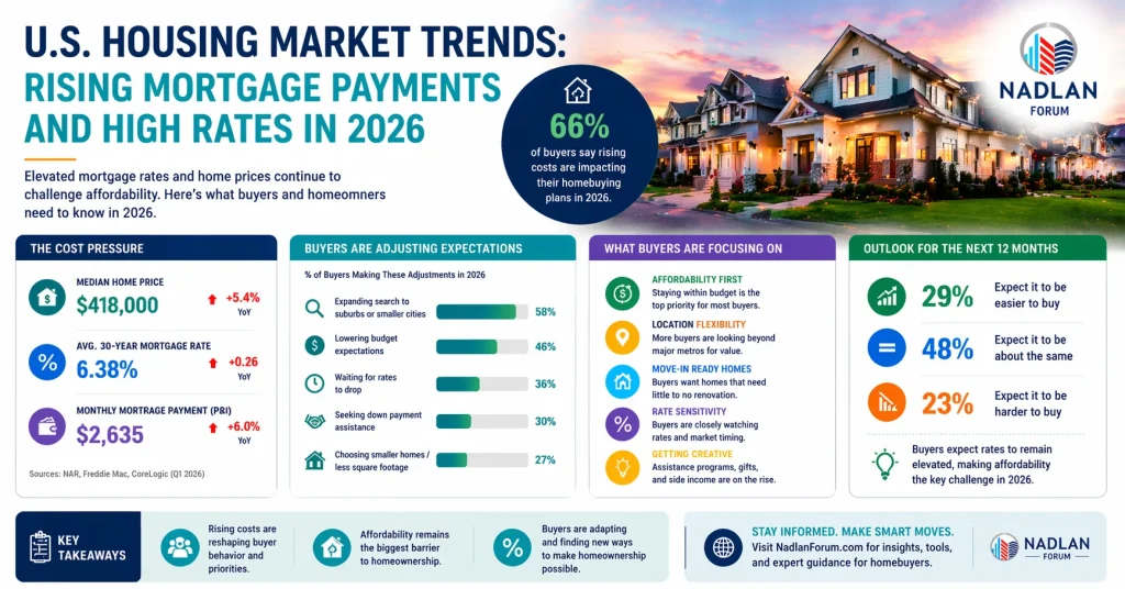 mortgage payments 2026