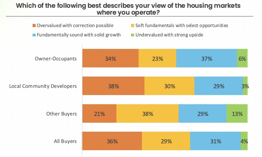 auction buyers housing market
