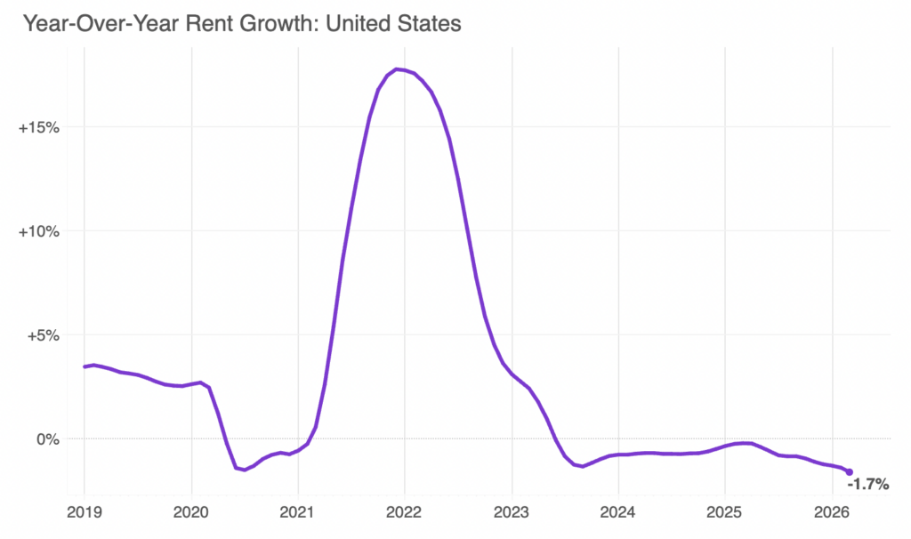 U.S. rent trends 2026