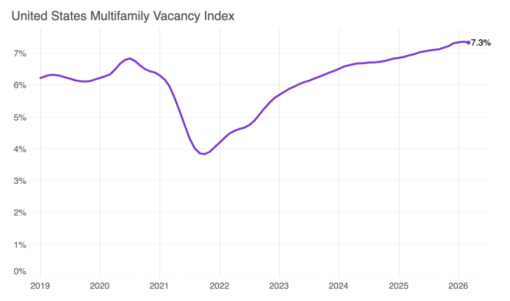 U.S. rent trends 2026