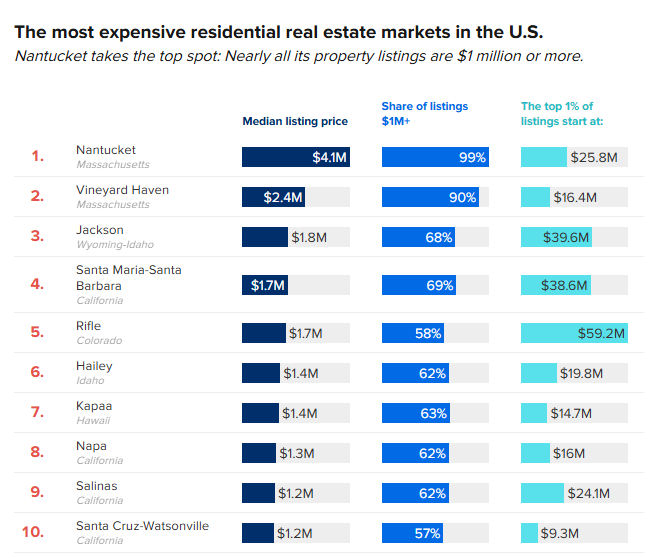 million-dollar listings in U.S. housing markets