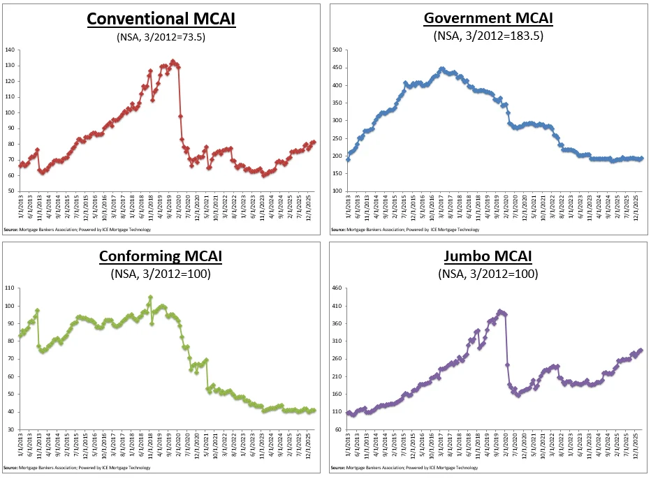 mortgage credit availability
