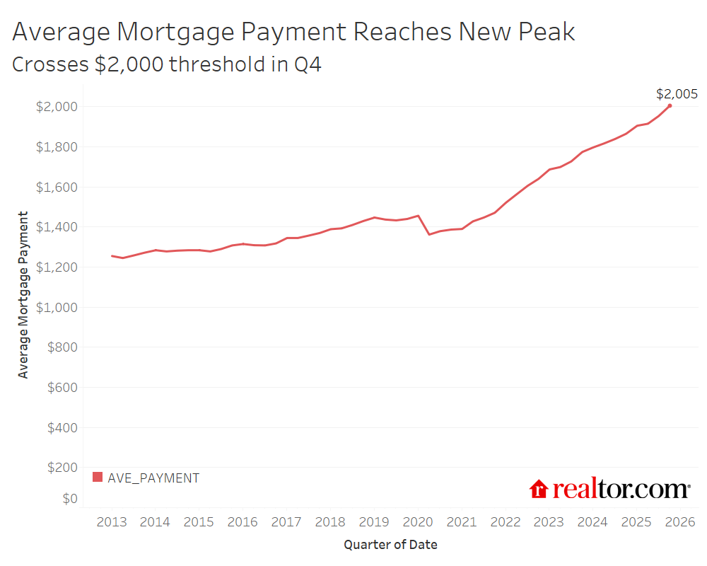 mortgage payments 2026