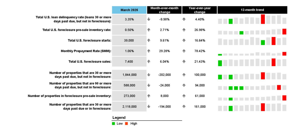 U.S. mortgage delinquencies 2026