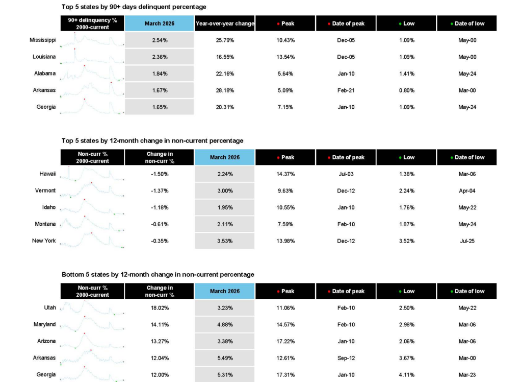 U.S. mortgage delinquencies 2026