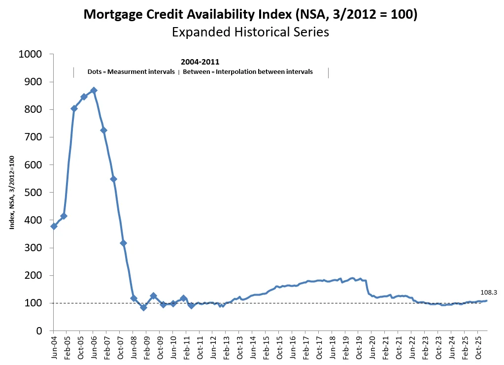 mortgage credit availability