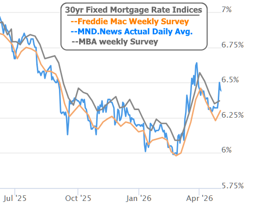 mortgage rates weekly update