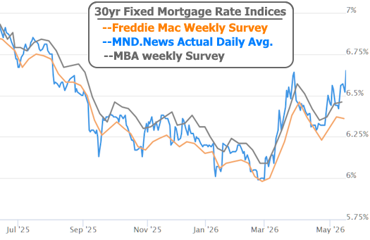 Mortgage rates 2026