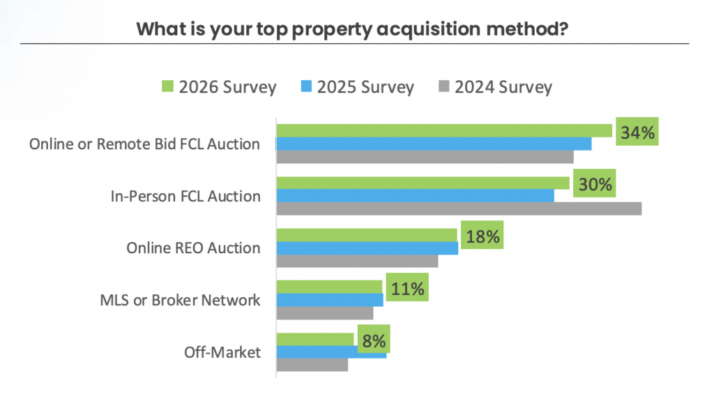 distressed property auctions 2026