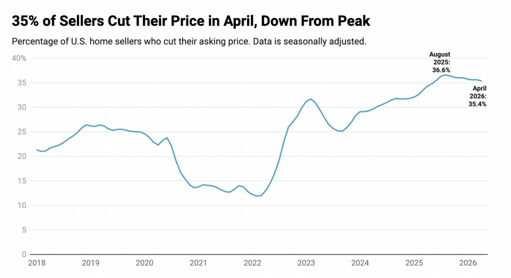home price reductions 2026